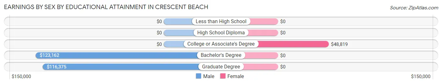 Earnings by Sex by Educational Attainment in Crescent Beach