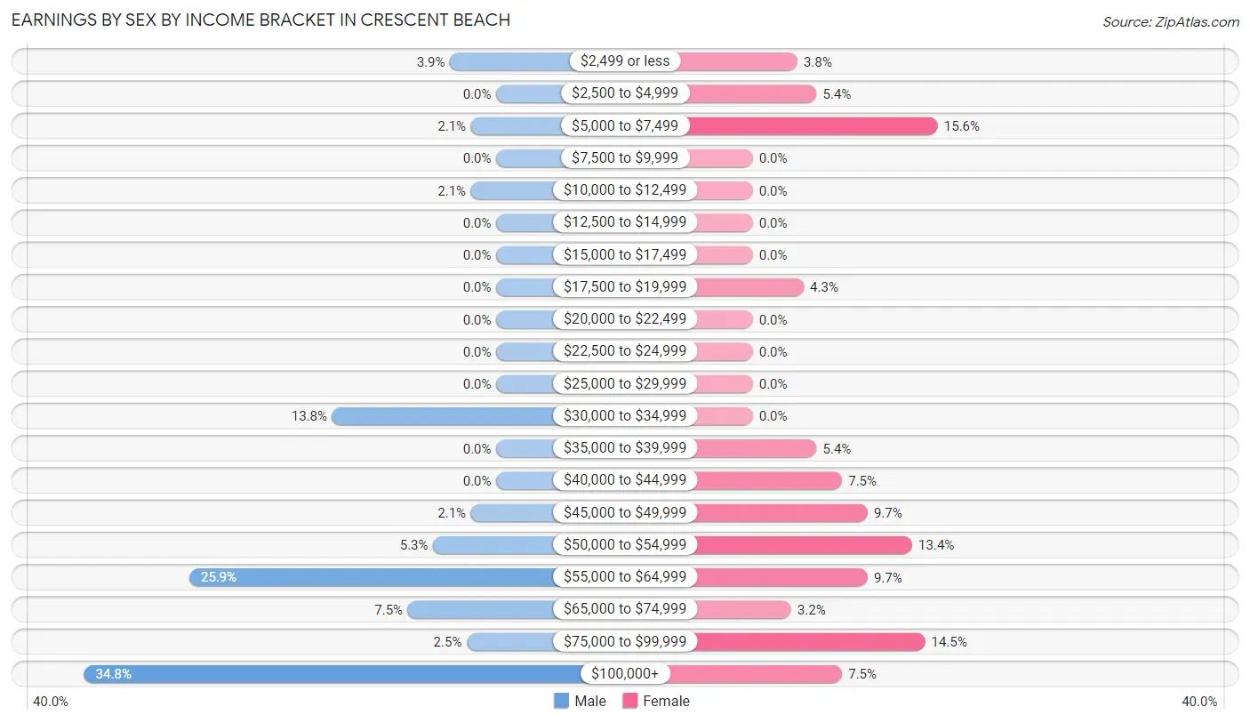 Earnings by Sex by Income Bracket in Crescent Beach