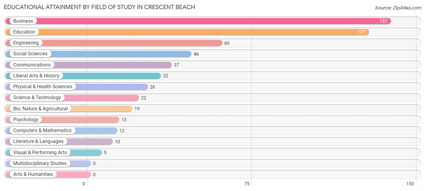 Educational Attainment by Field of Study in Crescent Beach
