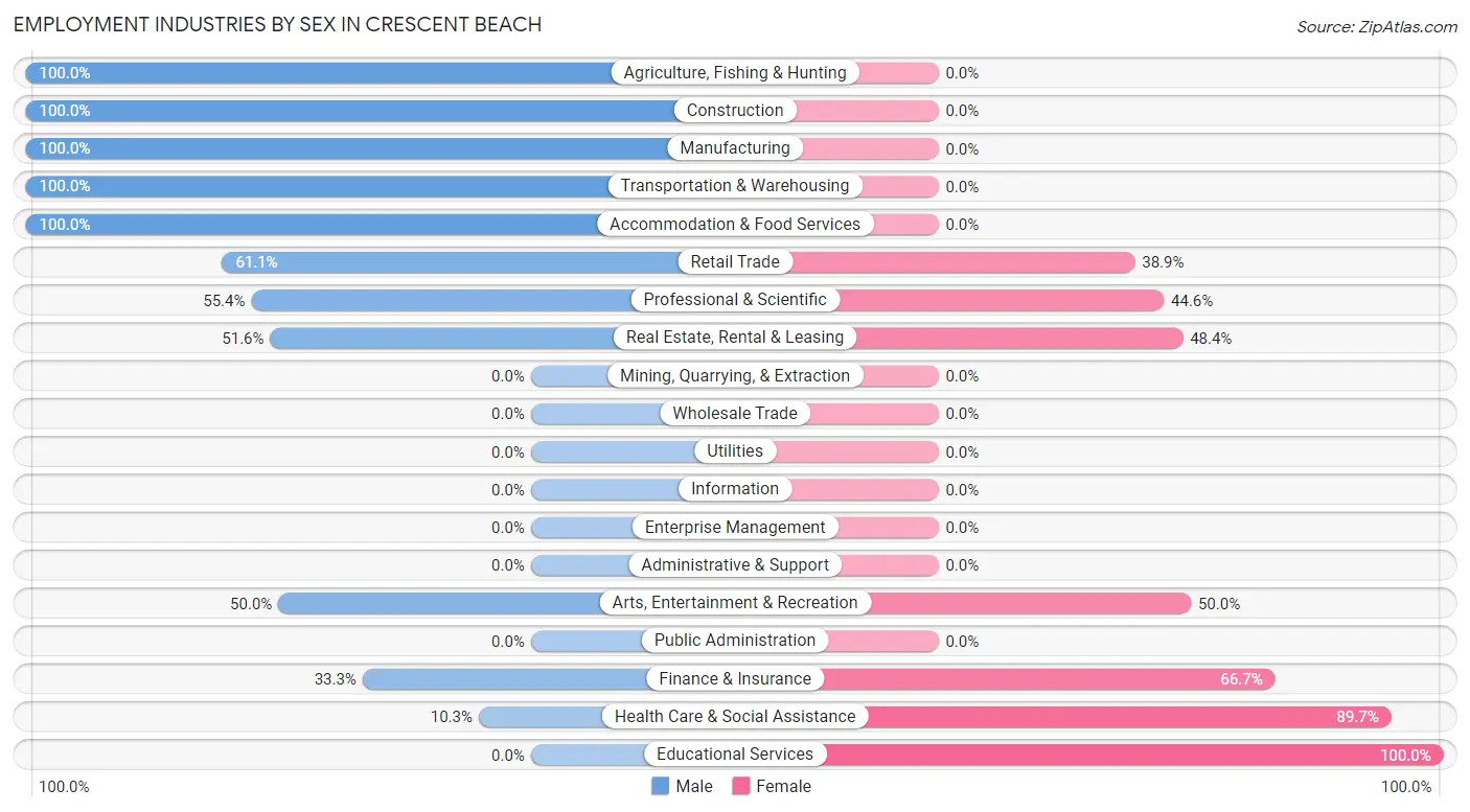 Employment Industries by Sex in Crescent Beach