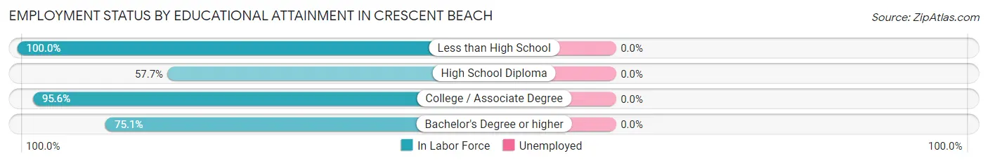 Employment Status by Educational Attainment in Crescent Beach