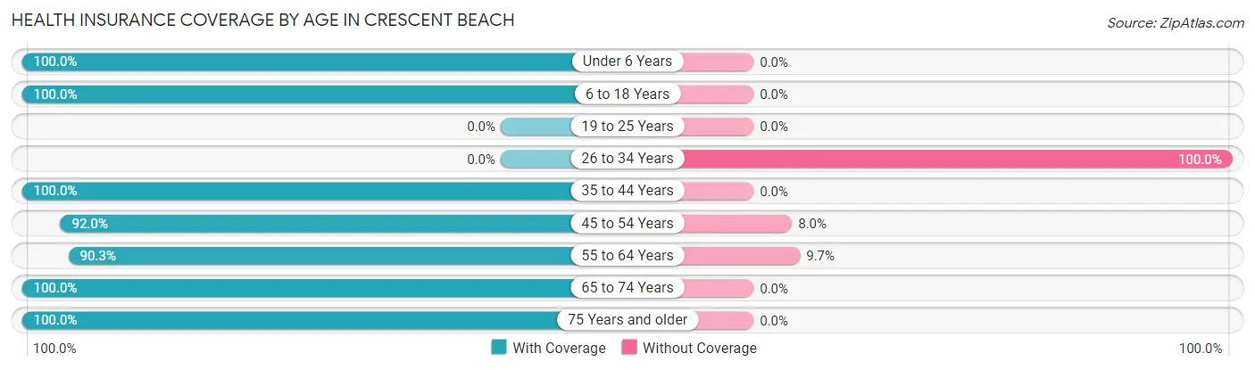 Health Insurance Coverage by Age in Crescent Beach