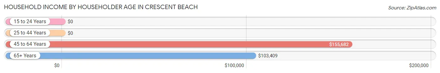 Household Income by Householder Age in Crescent Beach