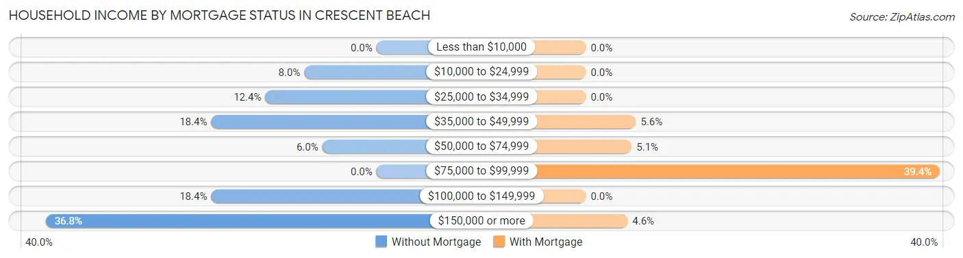 Household Income by Mortgage Status in Crescent Beach
