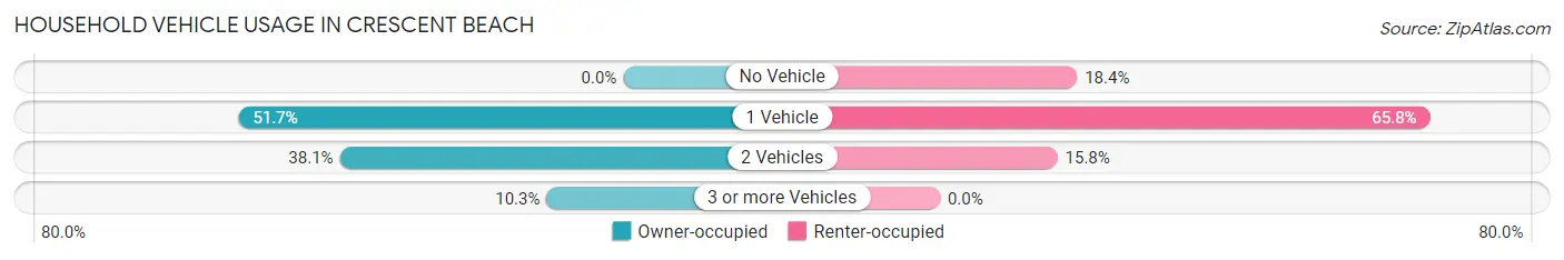 Household Vehicle Usage in Crescent Beach