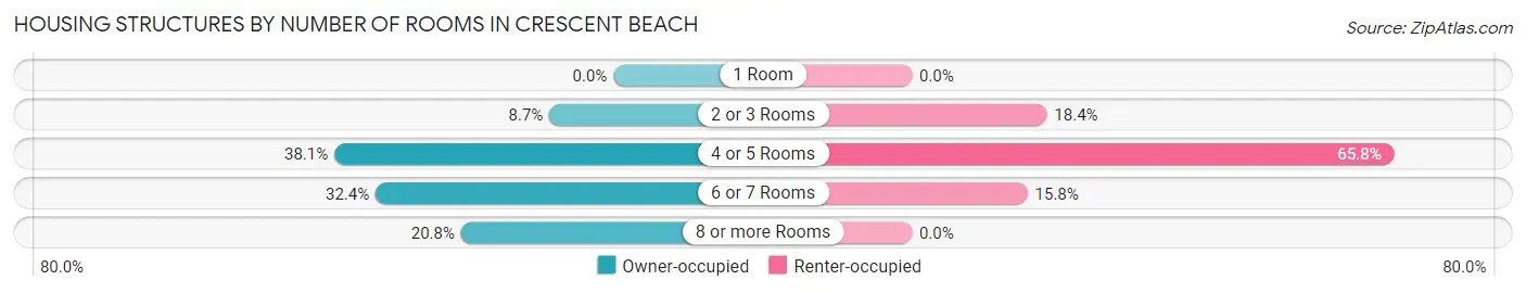 Housing Structures by Number of Rooms in Crescent Beach