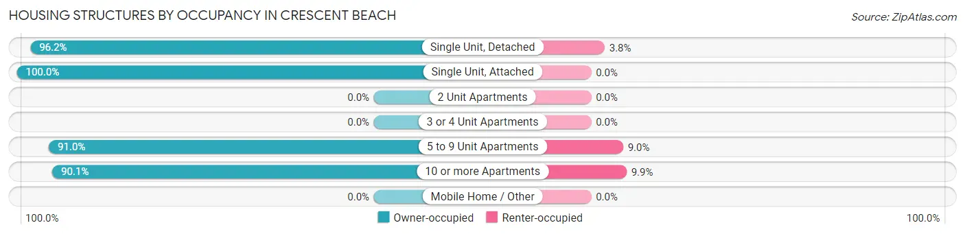 Housing Structures by Occupancy in Crescent Beach