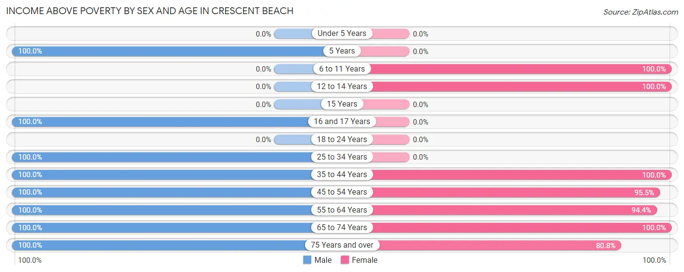 Income Above Poverty by Sex and Age in Crescent Beach