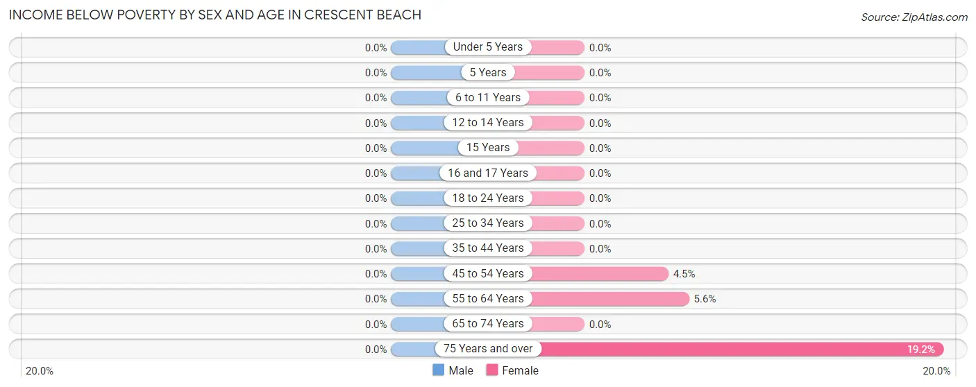Income Below Poverty by Sex and Age in Crescent Beach