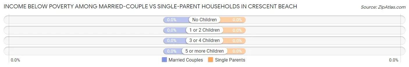 Income Below Poverty Among Married-Couple vs Single-Parent Households in Crescent Beach