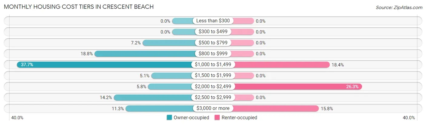 Monthly Housing Cost Tiers in Crescent Beach