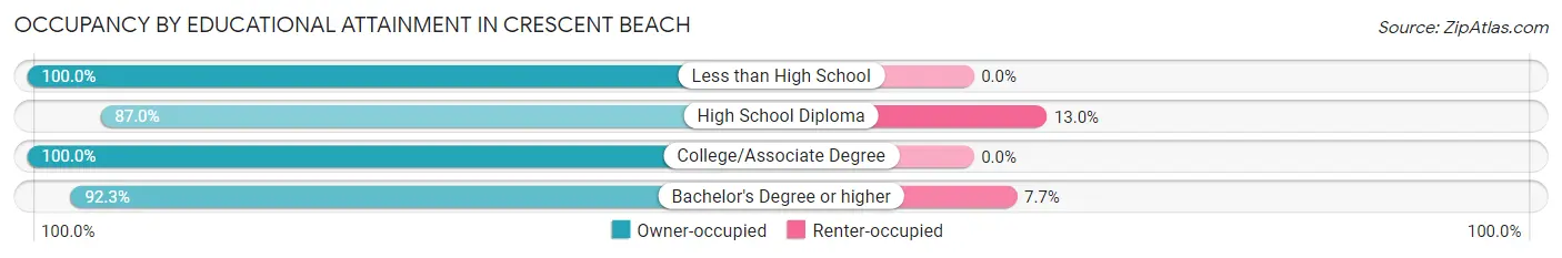 Occupancy by Educational Attainment in Crescent Beach