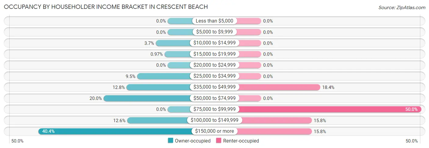 Occupancy by Householder Income Bracket in Crescent Beach