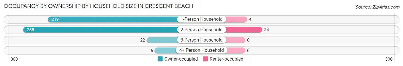 Occupancy by Ownership by Household Size in Crescent Beach