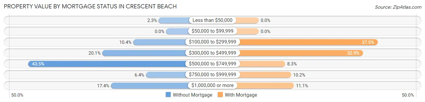 Property Value by Mortgage Status in Crescent Beach