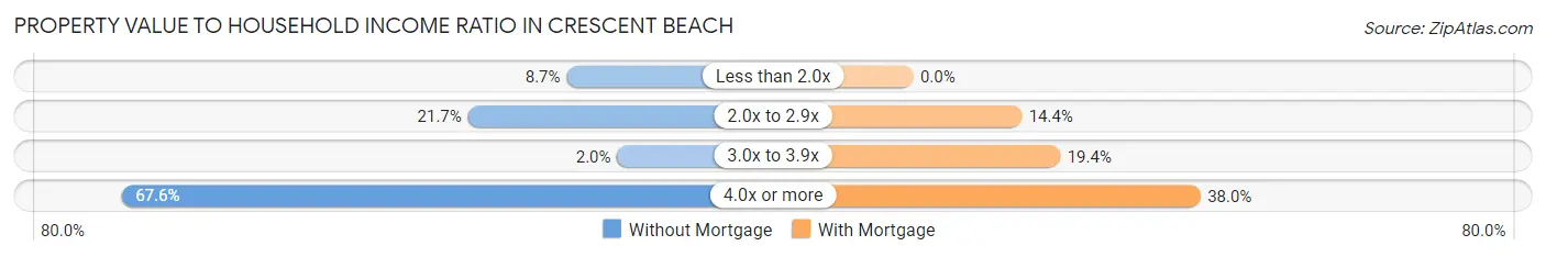 Property Value to Household Income Ratio in Crescent Beach