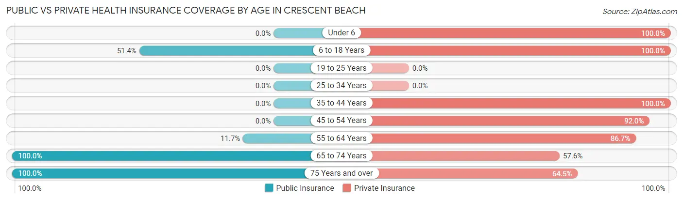 Public vs Private Health Insurance Coverage by Age in Crescent Beach