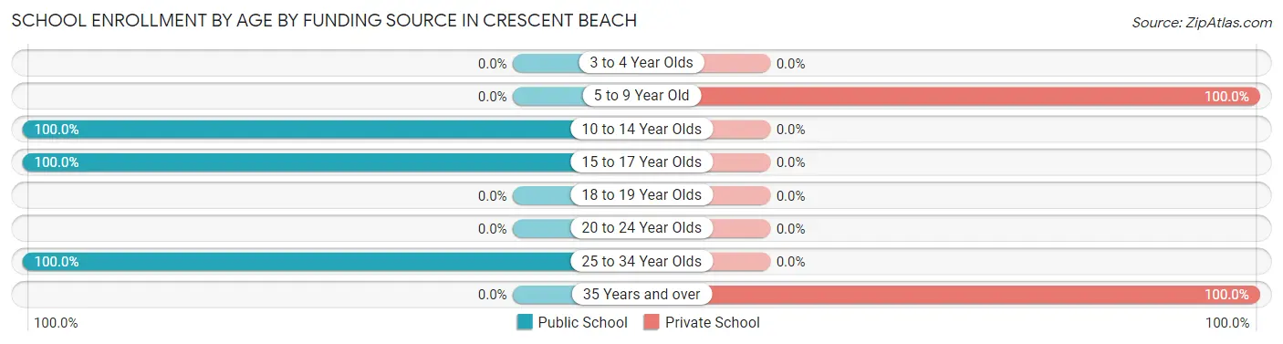 School Enrollment by Age by Funding Source in Crescent Beach