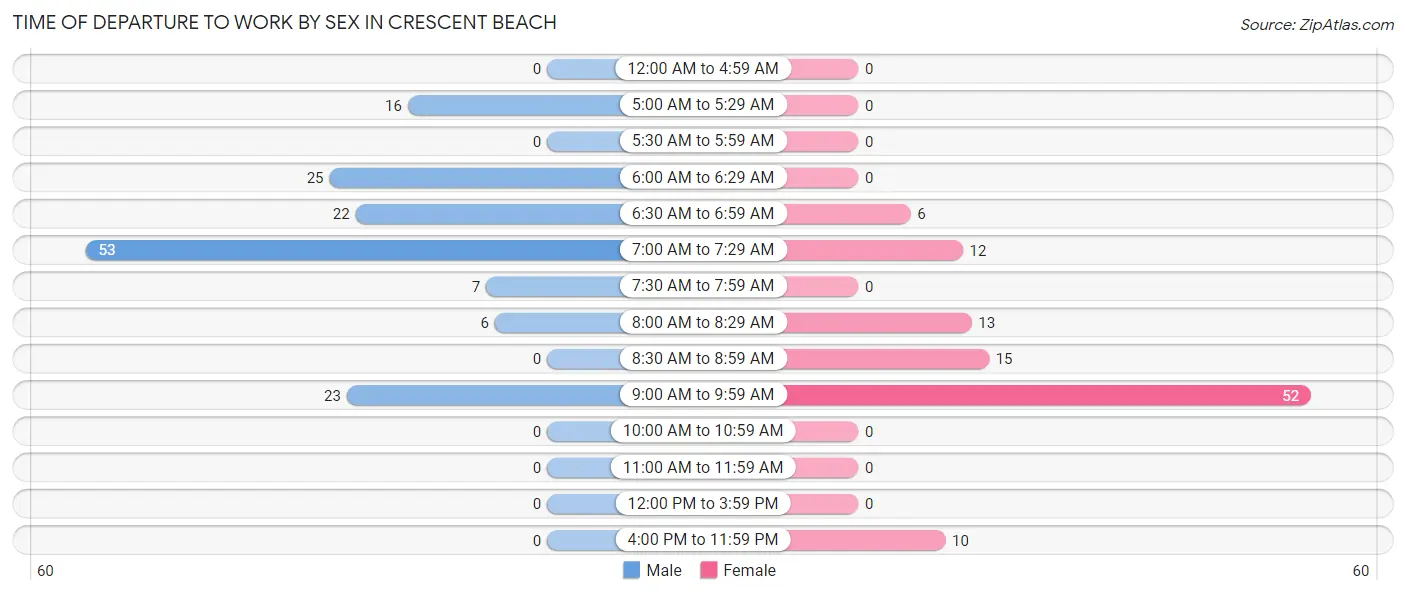 Time of Departure to Work by Sex in Crescent Beach