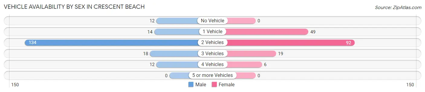 Vehicle Availability by Sex in Crescent Beach