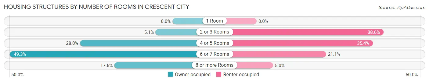 Housing Structures by Number of Rooms in Crescent City