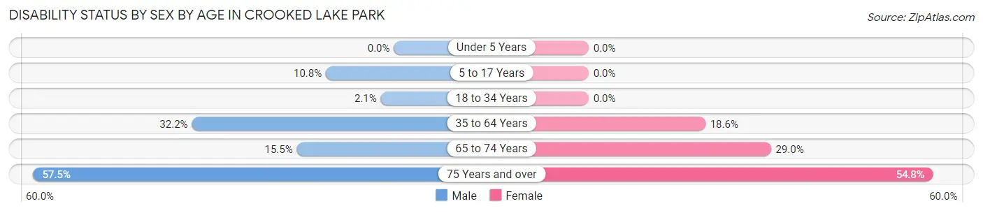 Disability Status by Sex by Age in Crooked Lake Park