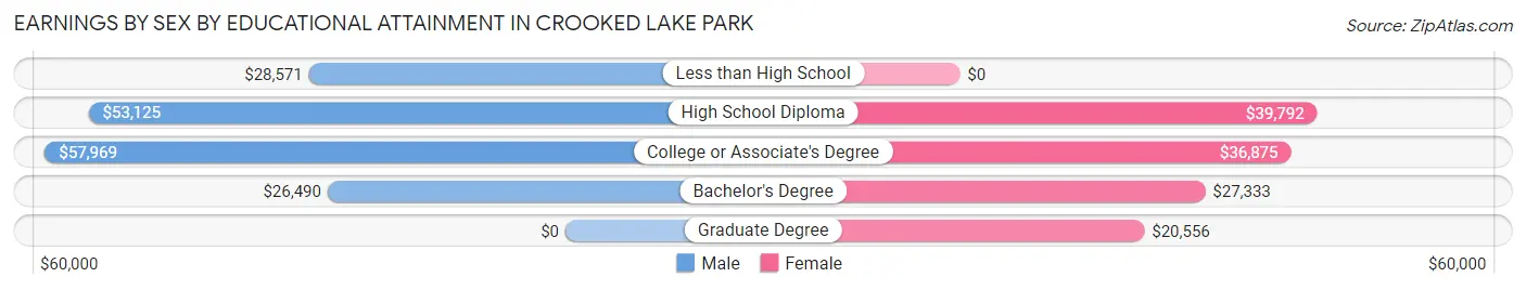 Earnings by Sex by Educational Attainment in Crooked Lake Park