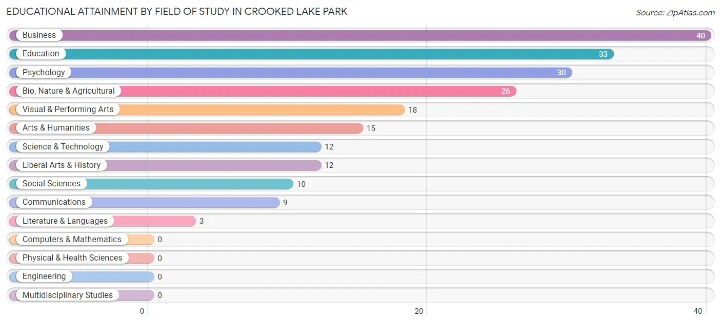 Educational Attainment by Field of Study in Crooked Lake Park