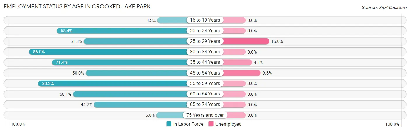 Employment Status by Age in Crooked Lake Park