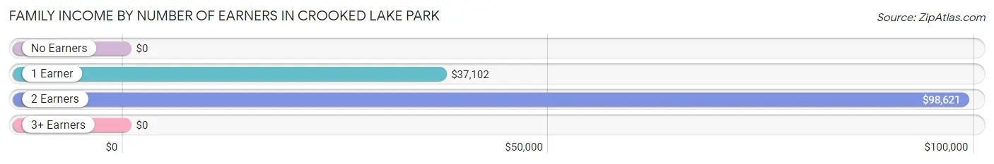 Family Income by Number of Earners in Crooked Lake Park