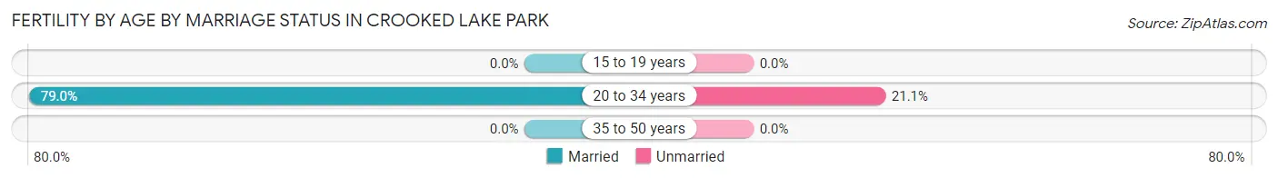 Female Fertility by Age by Marriage Status in Crooked Lake Park