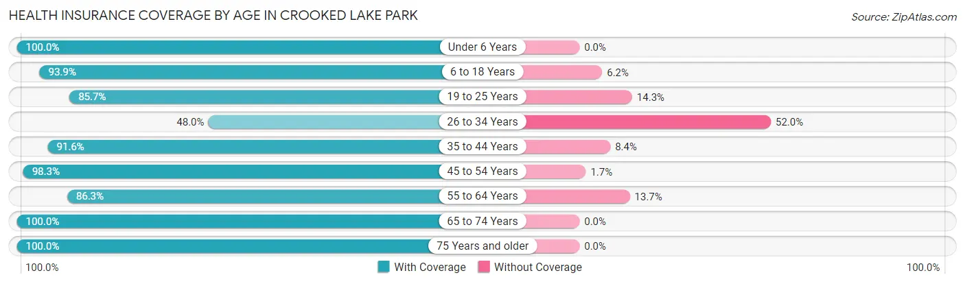 Health Insurance Coverage by Age in Crooked Lake Park