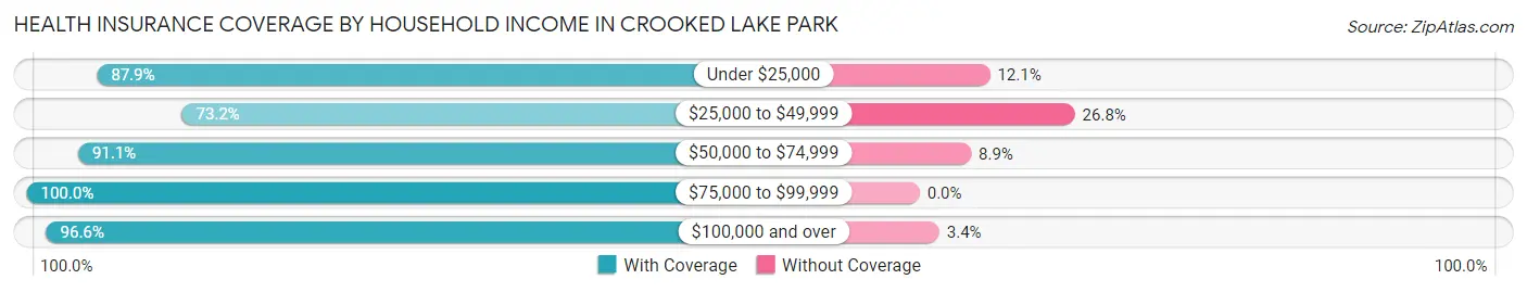 Health Insurance Coverage by Household Income in Crooked Lake Park