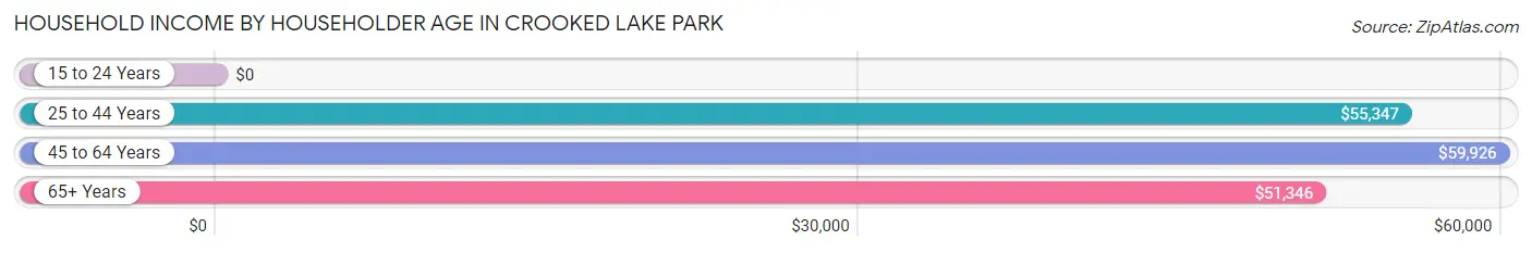 Household Income by Householder Age in Crooked Lake Park