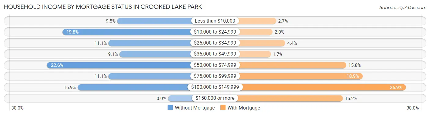 Household Income by Mortgage Status in Crooked Lake Park