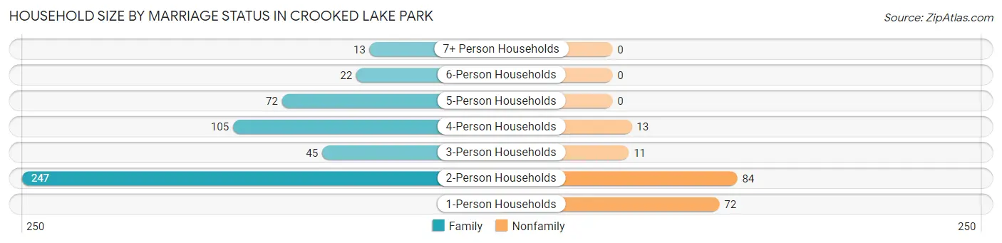 Household Size by Marriage Status in Crooked Lake Park