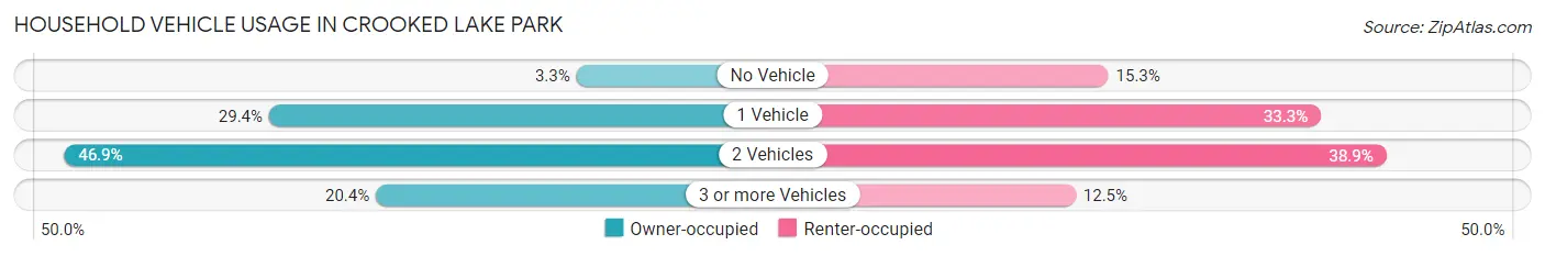 Household Vehicle Usage in Crooked Lake Park