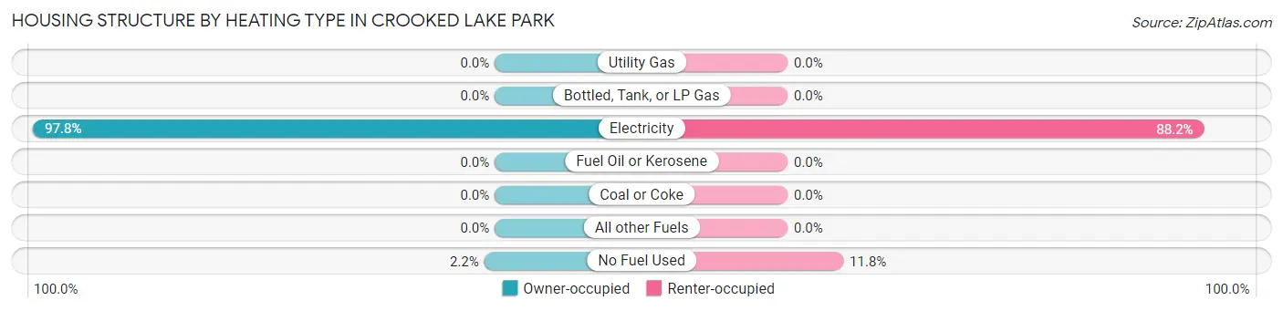 Housing Structure by Heating Type in Crooked Lake Park