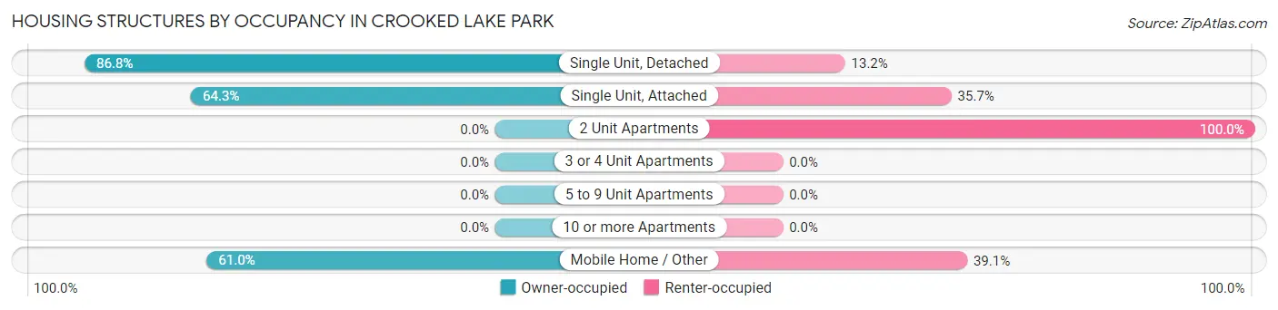 Housing Structures by Occupancy in Crooked Lake Park