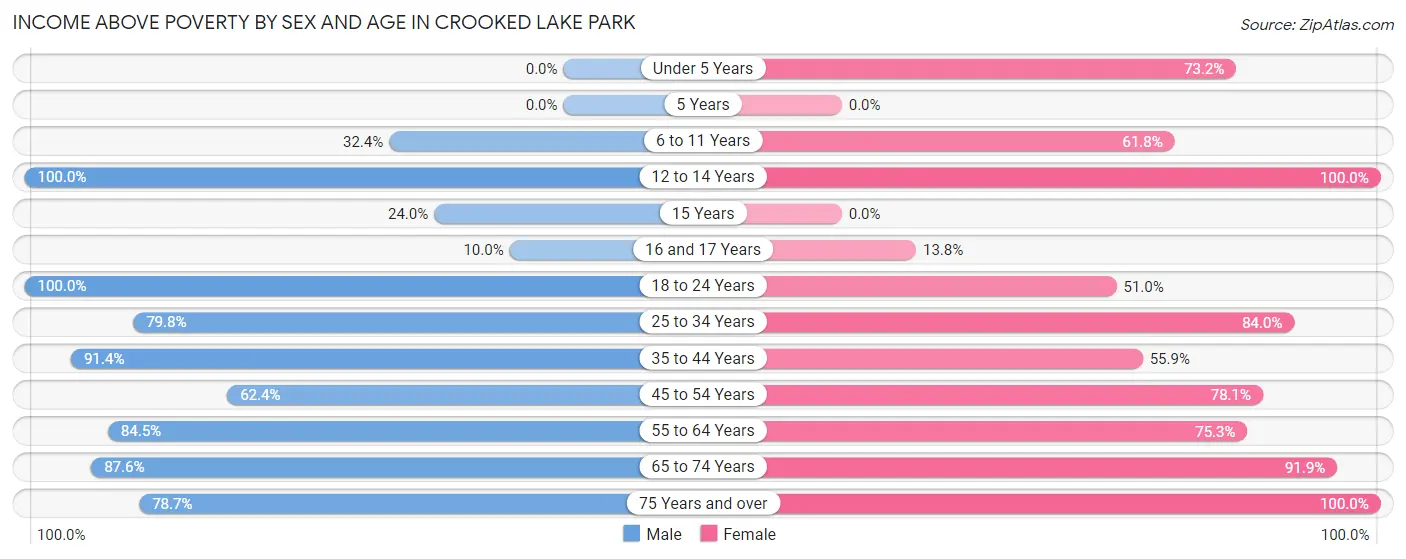 Income Above Poverty by Sex and Age in Crooked Lake Park