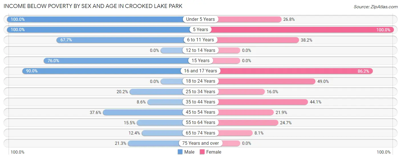 Income Below Poverty by Sex and Age in Crooked Lake Park