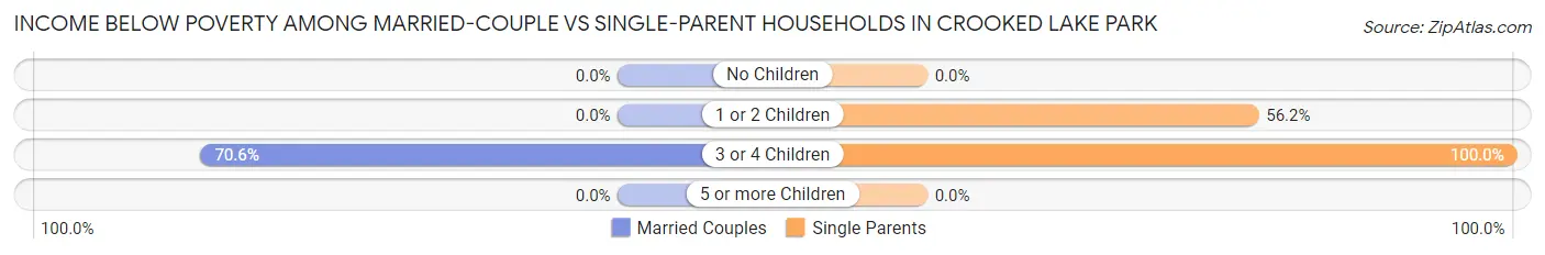 Income Below Poverty Among Married-Couple vs Single-Parent Households in Crooked Lake Park