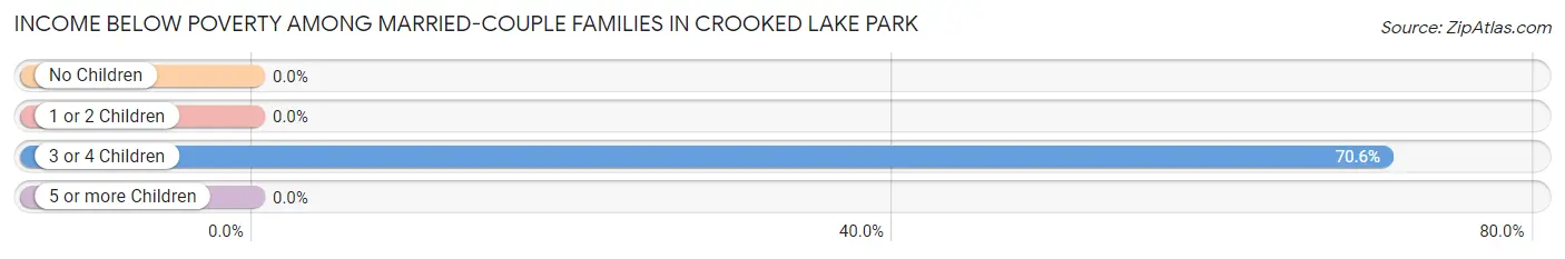 Income Below Poverty Among Married-Couple Families in Crooked Lake Park