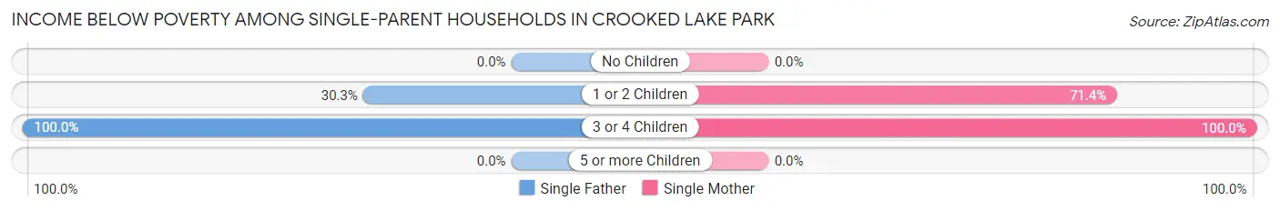 Income Below Poverty Among Single-Parent Households in Crooked Lake Park