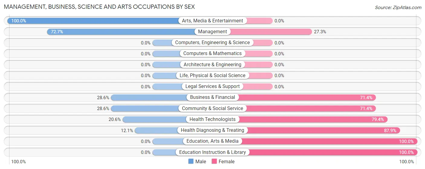 Management, Business, Science and Arts Occupations by Sex in Crooked Lake Park