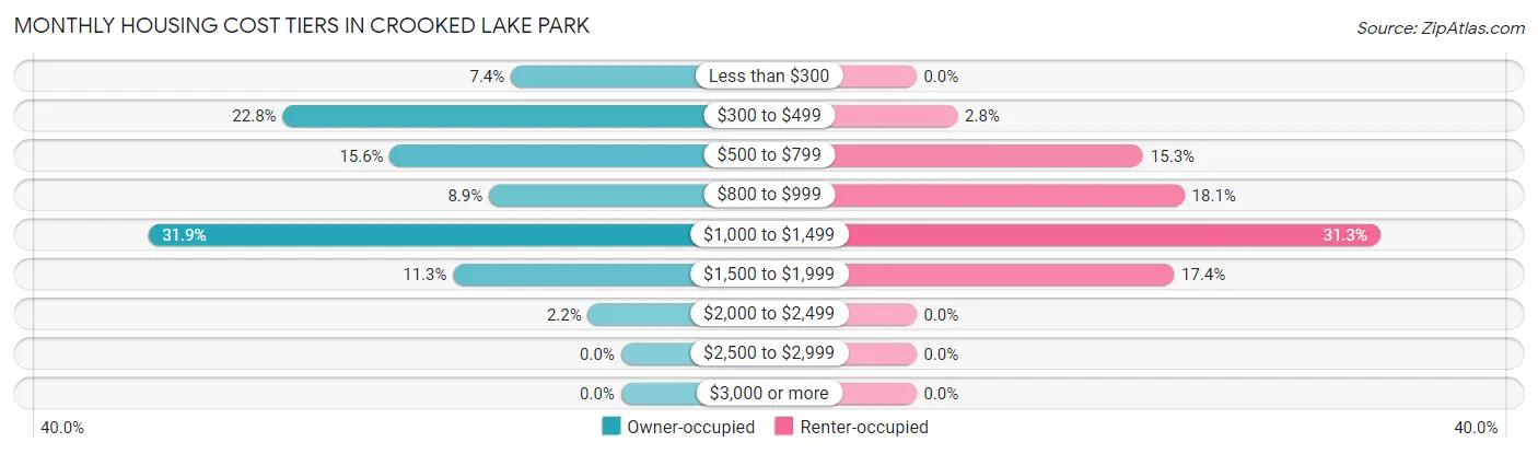 Monthly Housing Cost Tiers in Crooked Lake Park