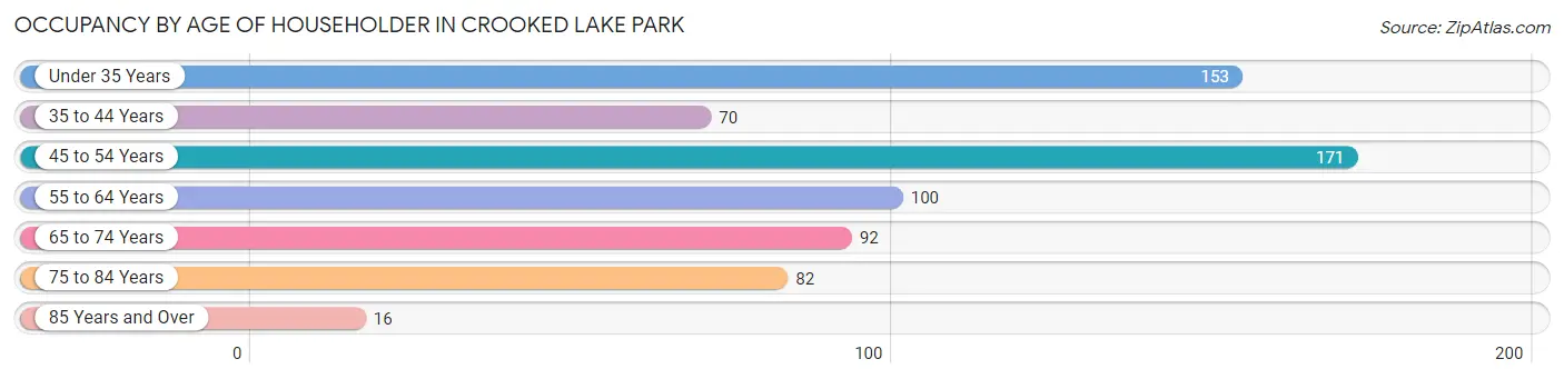 Occupancy by Age of Householder in Crooked Lake Park