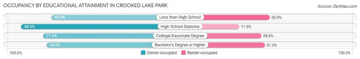 Occupancy by Educational Attainment in Crooked Lake Park