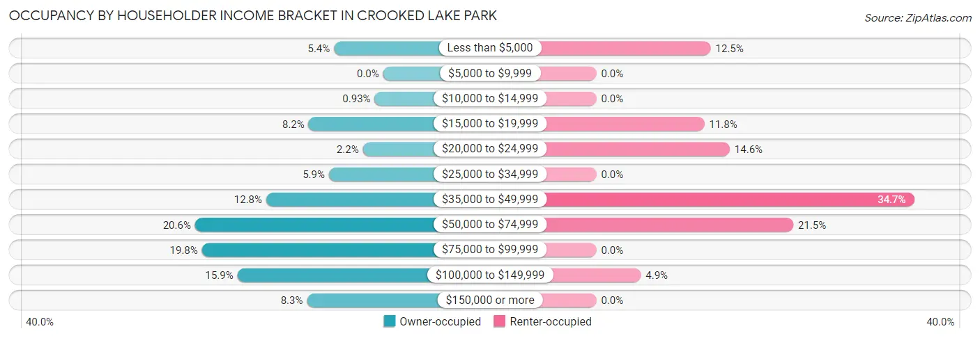 Occupancy by Householder Income Bracket in Crooked Lake Park