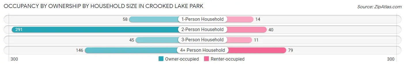 Occupancy by Ownership by Household Size in Crooked Lake Park